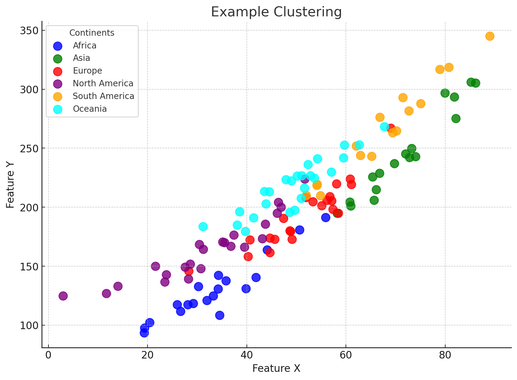 Example Clustering