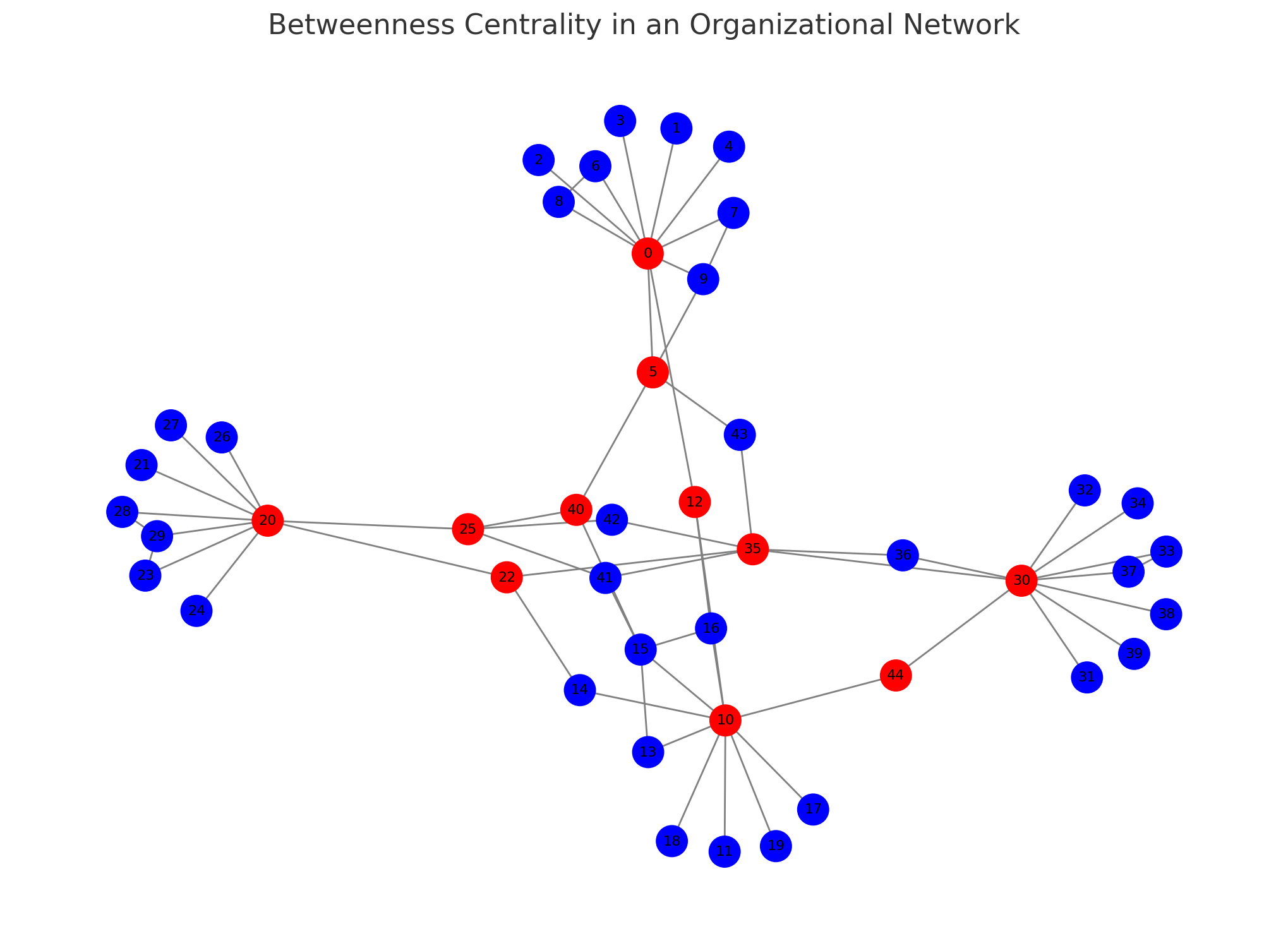 Betweenness centrality