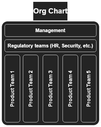 Org chart